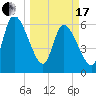 Bailey Cut tide chart for Sunday, March 17, 2024