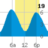 Bailey Cut tide chart for Tuesday, March 19, 2024
