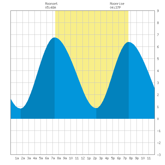 Bailey Cut tide chart for Thursday, March 21, 2024