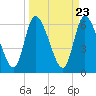 Bailey Cut tide chart for Saturday, March 23, 2024