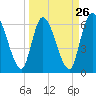 Bailey Cut tide chart for Tuesday, March 26, 2024
