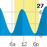 Bailey Cut tide chart for Wednesday, March 27, 2024