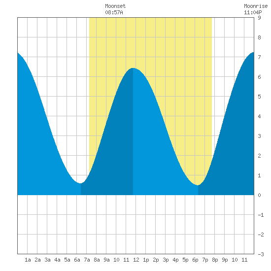 Bailey Cut tide chart for Thursday, March 28, 2024