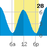 Bailey Cut tide chart for Thursday, March 28, 2024