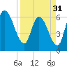 Bailey Cut tide chart for Sunday, March 31, 2024