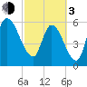 Bailey Cut tide chart for Sunday, March 3, 2024
