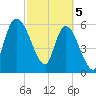 Bailey Cut tide chart for Tuesday, March 5, 2024