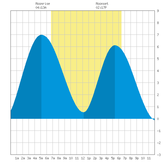 Bailey Cut tide chart for Wednesday, March 6, 2024