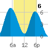 Bailey Cut tide chart for Wednesday, March 6, 2024