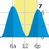 Bailey Cut tide chart for Thursday, March 7, 2024