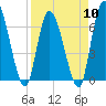 Bailey Cut tide chart for Wednesday, April 10, 2024