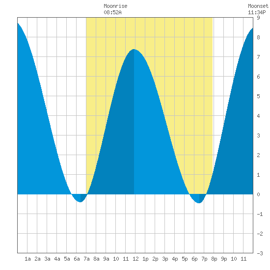 Bailey Cut tide chart for Thursday, April 11, 2024