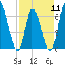 Bailey Cut tide chart for Thursday, April 11, 2024