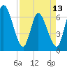 Bailey Cut tide chart for Saturday, April 13, 2024