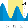 Bailey Cut tide chart for Sunday, April 14, 2024