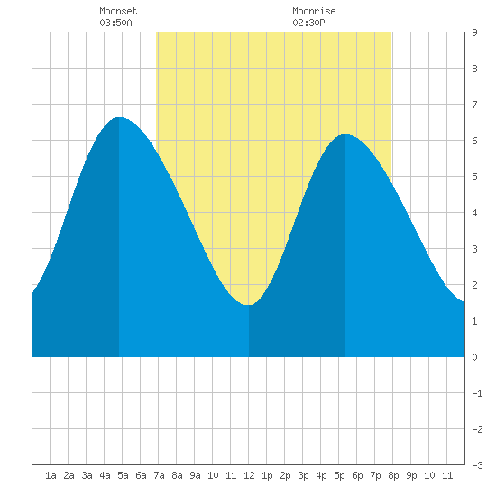 Bailey Cut tide chart for Wednesday, April 17, 2024