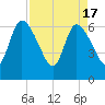 Bailey Cut tide chart for Wednesday, April 17, 2024
