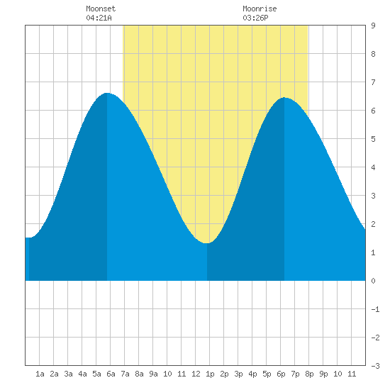Bailey Cut tide chart for Thursday, April 18, 2024