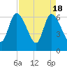 Bailey Cut tide chart for Thursday, April 18, 2024