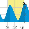 Bailey Cut tide chart for Sunday, April 21, 2024