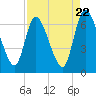 Bailey Cut tide chart for Monday, April 22, 2024