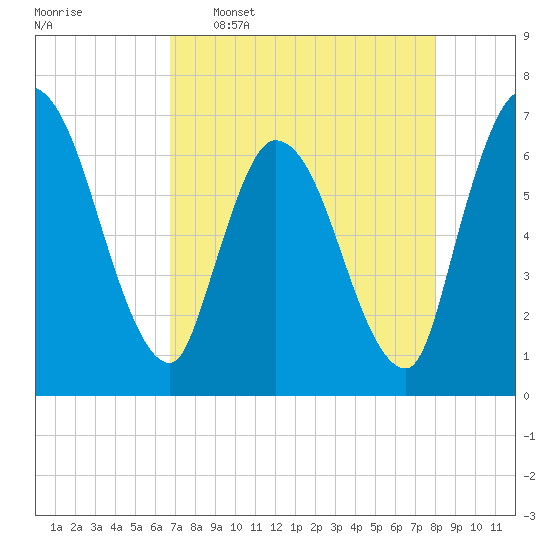 Bailey Cut tide chart for Saturday, April 27, 2024