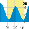 Bailey Cut tide chart for Sunday, April 28, 2024