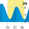 Bailey Cut tide chart for Monday, April 29, 2024