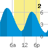 Bailey Cut tide chart for Tuesday, April 2, 2024