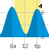 Bailey Cut tide chart for Thursday, April 4, 2024
