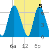 Bailey Cut tide chart for Friday, April 5, 2024