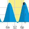 Bailey Cut tide chart for Saturday, April 6, 2024