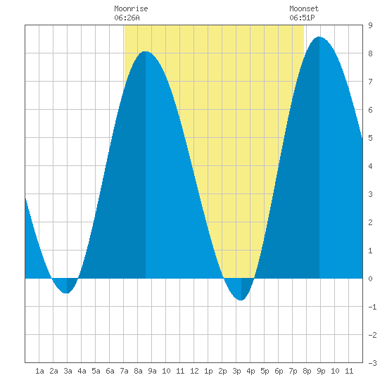 Bailey Cut tide chart for Sunday, April 7, 2024