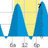Bailey Cut tide chart for Sunday, April 7, 2024