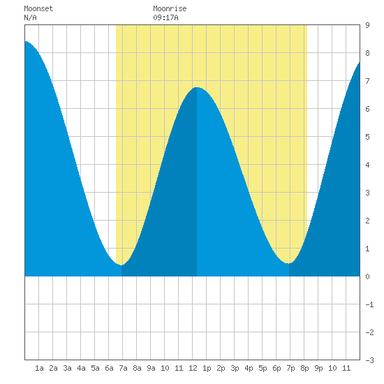 Bailey Cut tide chart for Saturday, May 11, 2024