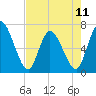 Bailey Cut tide chart for Saturday, May 11, 2024
