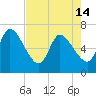 Bailey Cut tide chart for Tuesday, May 14, 2024