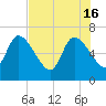Bailey Cut tide chart for Thursday, May 16, 2024