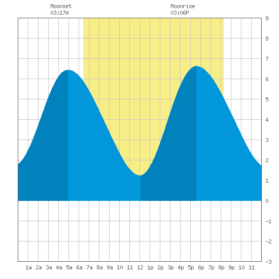 Bailey Cut tide chart for Friday, May 17, 2024