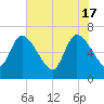 Bailey Cut tide chart for Friday, May 17, 2024
