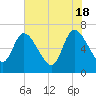 Bailey Cut tide chart for Saturday, May 18, 2024