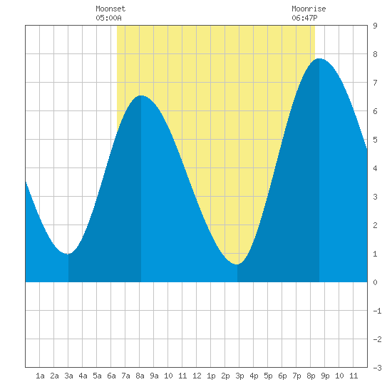 Bailey Cut tide chart for Tuesday, May 21, 2024
