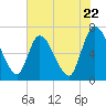 Bailey Cut tide chart for Wednesday, May 22, 2024