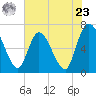 Bailey Cut tide chart for Thursday, May 23, 2024