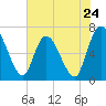 Bailey Cut tide chart for Friday, May 24, 2024