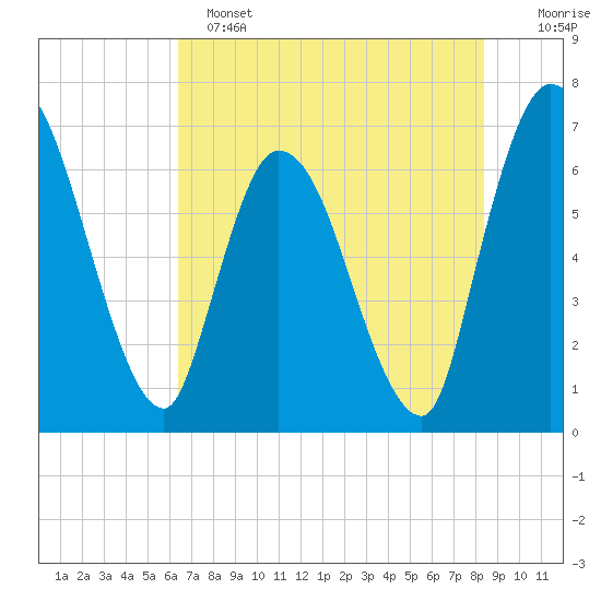 Bailey Cut tide chart for Saturday, May 25, 2024