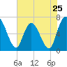 Bailey Cut tide chart for Saturday, May 25, 2024