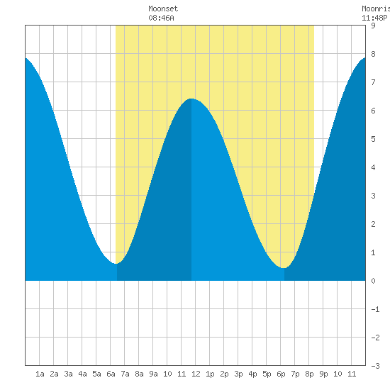 Bailey Cut tide chart for Sunday, May 26, 2024