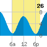 Bailey Cut tide chart for Sunday, May 26, 2024