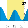Bailey Cut tide chart for Monday, May 27, 2024